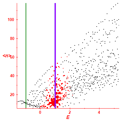 Peres lattice <N>